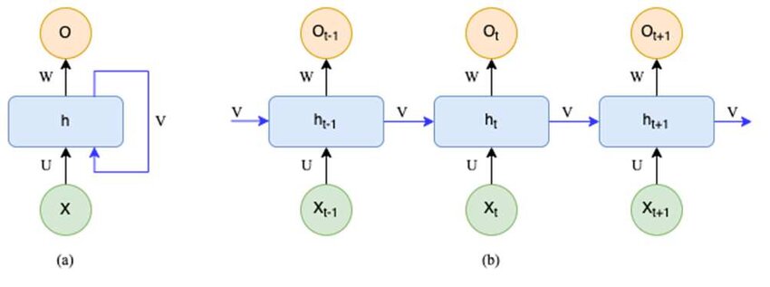 Unfolded and fodled architecture or RNN